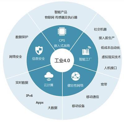德國工業4.0 未來制造業的息物理網絡與網絡技術服務